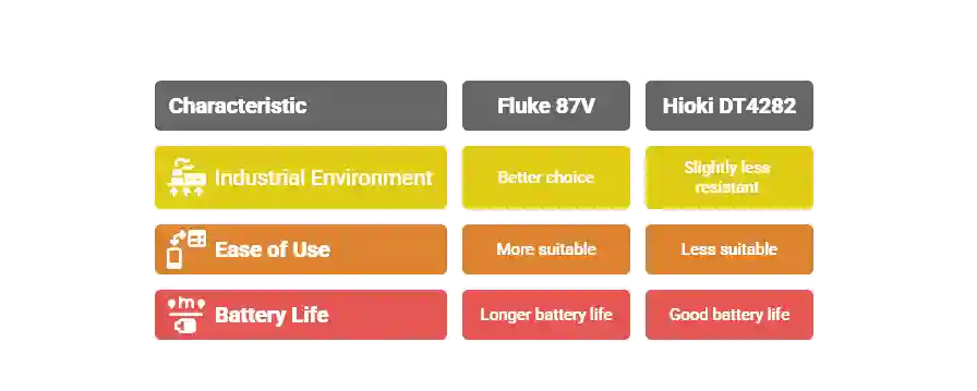 Choosing The Best Multimeter For Industrial Environments_ Fluke 87V Vs. Hioki Dt4282 - Visual Selection