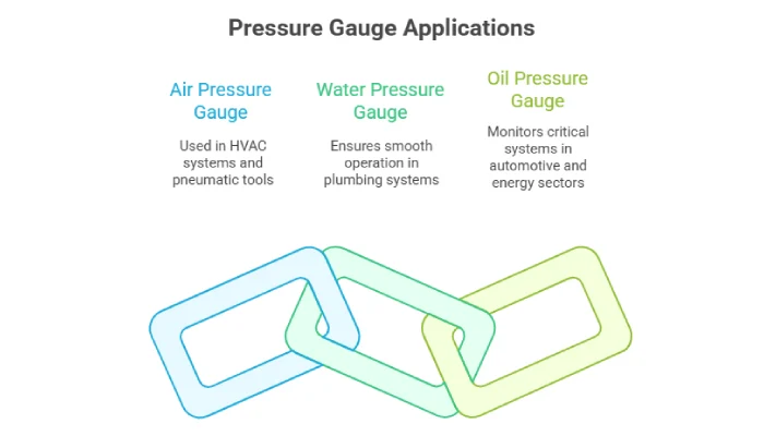 Applications of Pressure Gauges 