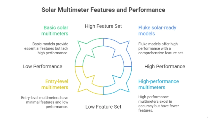 Best Multimeters for Every Application – Solar, HVAC, EV, and Industrial Use (UAE & KSA Guide) 2 Solar Multimeters For Panel Installation And Maintenance