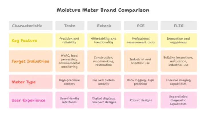 Moisture meter best brand